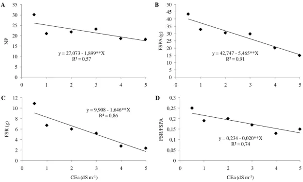 Figura  3.  Número  de  pétalas  (NP),  fitomassa  seca  da  parte  aérea  (FSPA),  da  raiz  (FSR)  e  relação  fitomassa seca da raiz/parte aérea (FSR/FSPA) do girassol em função da salinidade da água de irrigação  (CEa)
