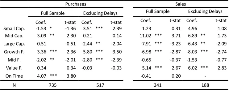 Table VII: Cross-sectional regression with dummy variables 
