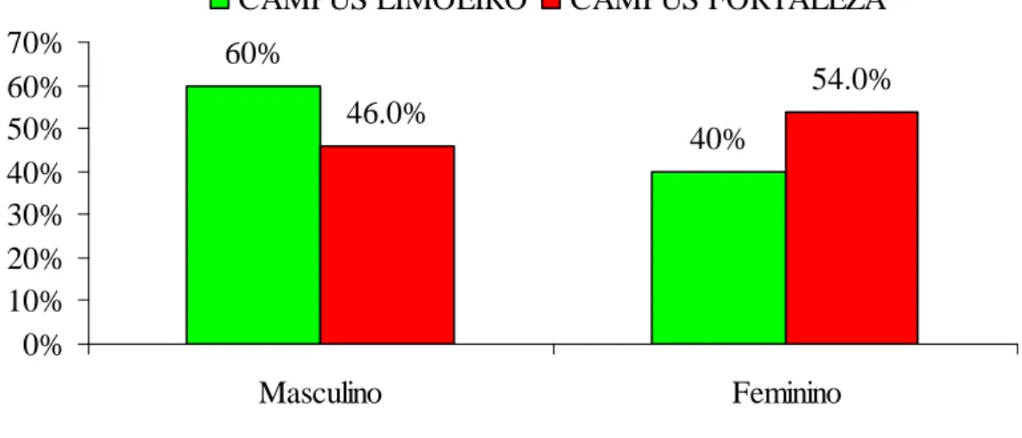 Figura 01 – Percentuais de gestores dos sexos masculino e feminino nos campi Limoeiro e  Fortaleza