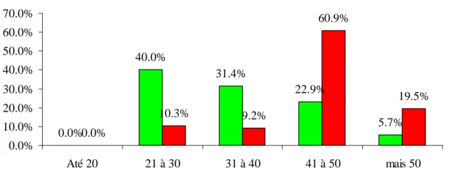 Figura 02 – Percentuais de gestores dos campi Limoeiro e Fortaleza quanto à distribuição por  idade