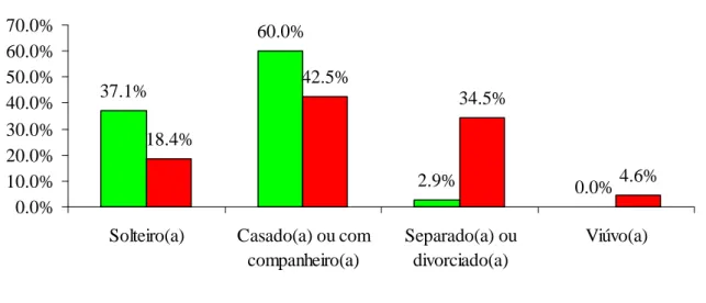 Figura 03 – Percentuais do estado civil nos campi Limoeiro e Fortaleza. 