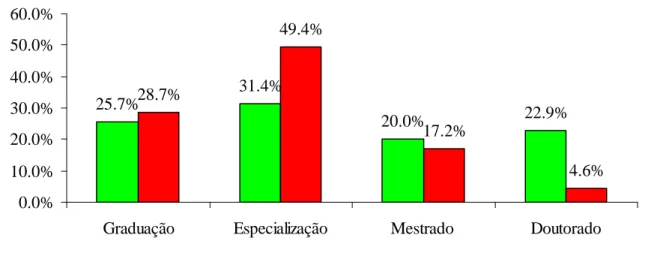 Figura 04 – Percentuais do grau de instrução nos campi Limoeiro e Fortaleza. 