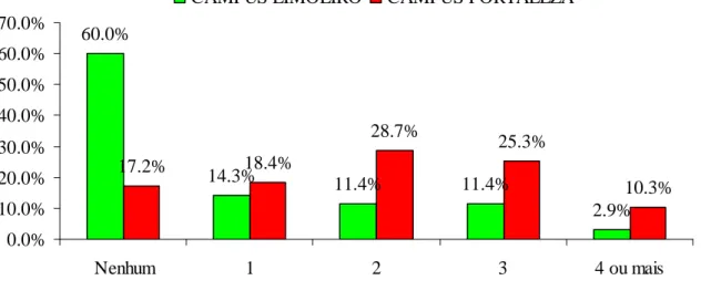 Figura 05 – Percentuais do número de dependentes dos campi Limoeiro e Fortaleza. 