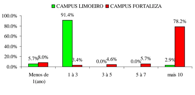 Figura 06 – Percentuais referentes ao tempo de atuação dos gestores na instituição dos campi  Limoeiro e Fortaleza