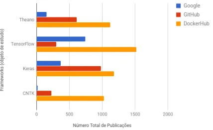Figura 3.4: Comparação entre as três frameworks em análise e o número total de publicações na Google, no GitHub e no DockerHub.