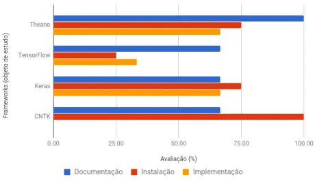 Figura 3.7: Avaliação das frameworks em estudo no que diz respeito à documentação disponibilizada, à instalação e à implementação.