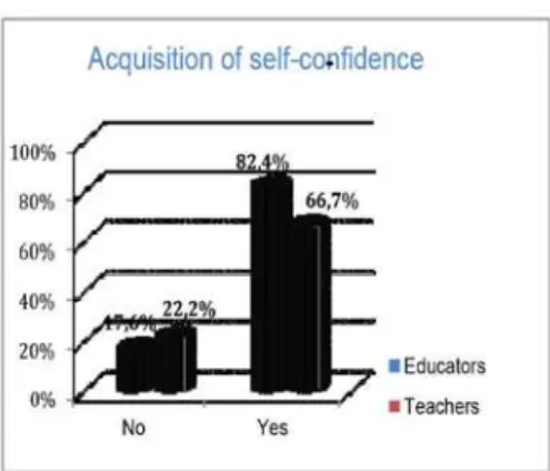 Fig. 3 – Comparative analysis of the opinion of educators and teachers about Competence - Acquisition of self-confidence