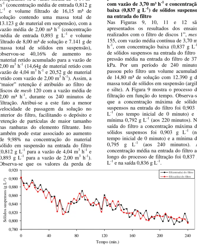 Figura 9. Processo de filtração em função do tempo para filtros de discos 1” mesh 155, Q (média)  = 3,70 m 3  h -1 ,  SS = 0,837 g L -1 , P(média de ent