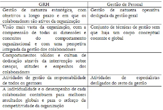 Tabela 1 - Diferenças entre a GRH e a Gestão de Pessoal
