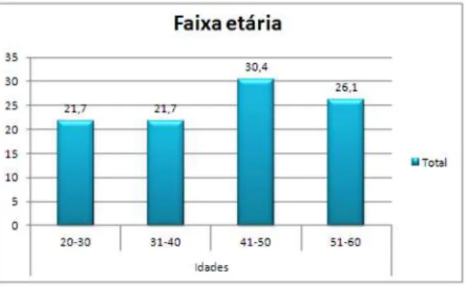 Figura 4 - &#34;Gráfico de Percentagens da Faixa Etária&#34; 