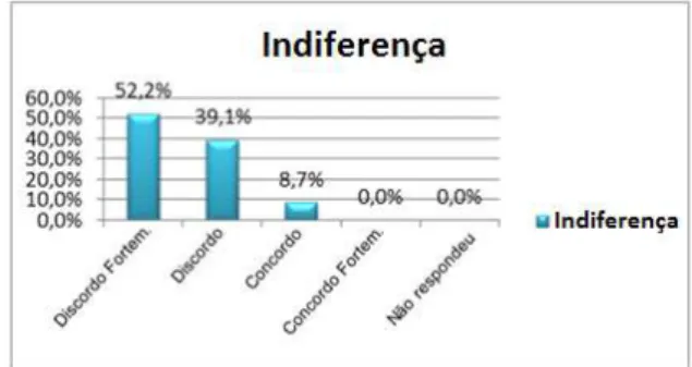 Figura 9 - “Gráfico de Percentagens da Indiferença à Mudança Organizacional&#34; 