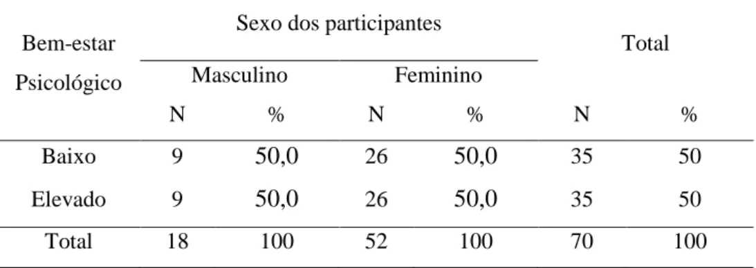 Tabela 3 – Bem-estar psicológico segundo o sexo dos participantes.