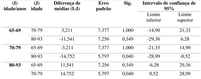 Tabela 7 – Teste de Comparações Múltiplas (bem-estar psicológico e idade) 