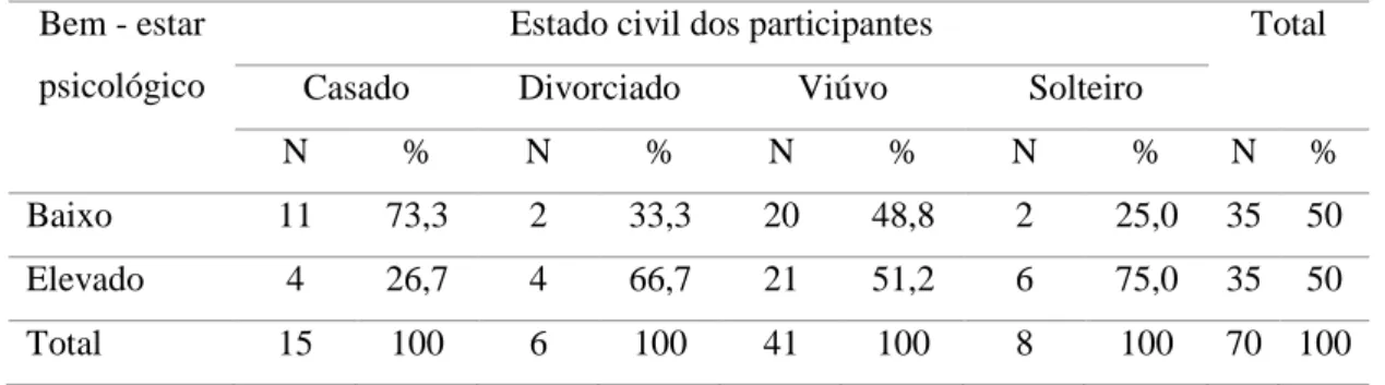Tabela 8 - Bem-estar psicológico baixo e elevado segundo o estado civil dos participantes