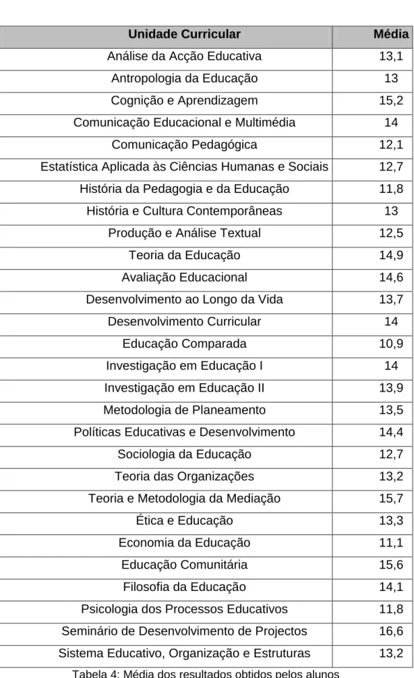 Tabela 4: Média dos resultados obtidos pelos alunos  