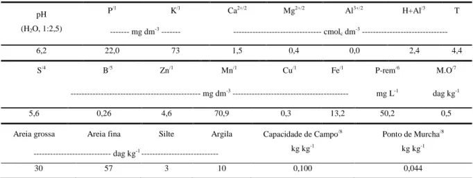 Tabela  1.  Características  químicas  e  físicas  do  solo  da  área  experimental.  Januária-MG,  Instituto  Federal  do  Norte de Minas Gerais – Campus Januária