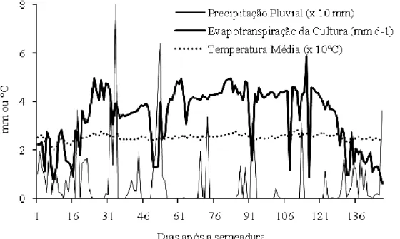 Figura 1. Precipitação, evapotranspiração da cultura e temperatura média durante a condução do experimento