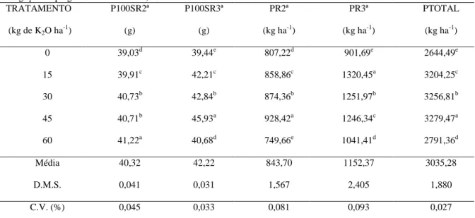 Tabela 02 - Médias 1 , variâncias, coeficientes de variação obtidos para as diferentes doses de adubação potássica via  fertirrigação empregadas na mamoneira, variedade Al Guarani 2002 
