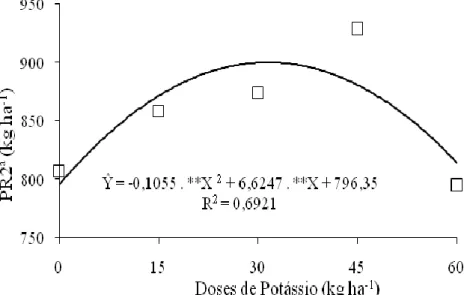 Figura 03. Produtividade dos racemos de 2ª ordem (PR2ª) em função de diferentes doses de adubação potássica  via fertirrigação, Fortaleza, CE, 2006 