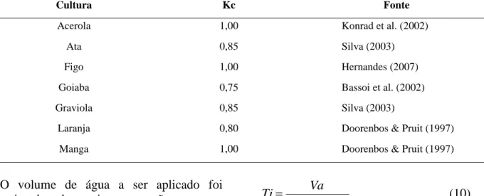 Tabela 2. Coeficiente de cultivo (Kc), das culturas com suas respectivas fontes.