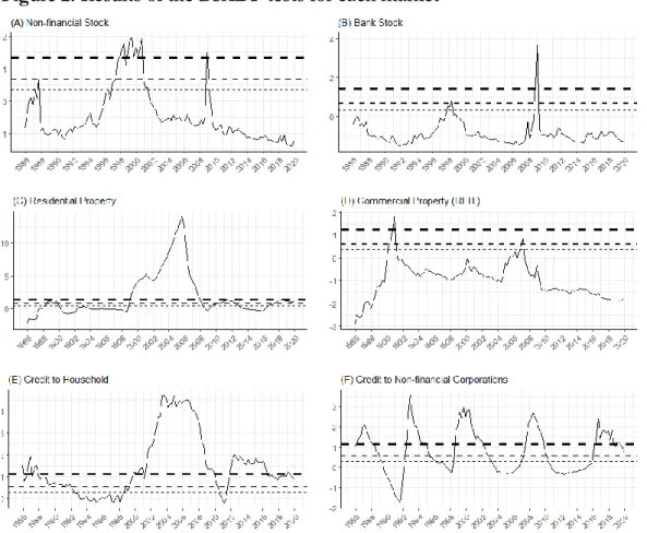 Figure 2 exhibits the results of the BSADF tests that allow detecting bubble episodes