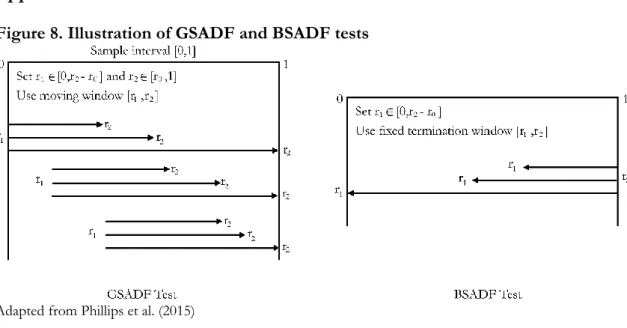 Figure 8. Illustration of GSADF and BSADF tests 