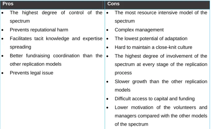 Table 2: Summary of the pros and cons of branching  