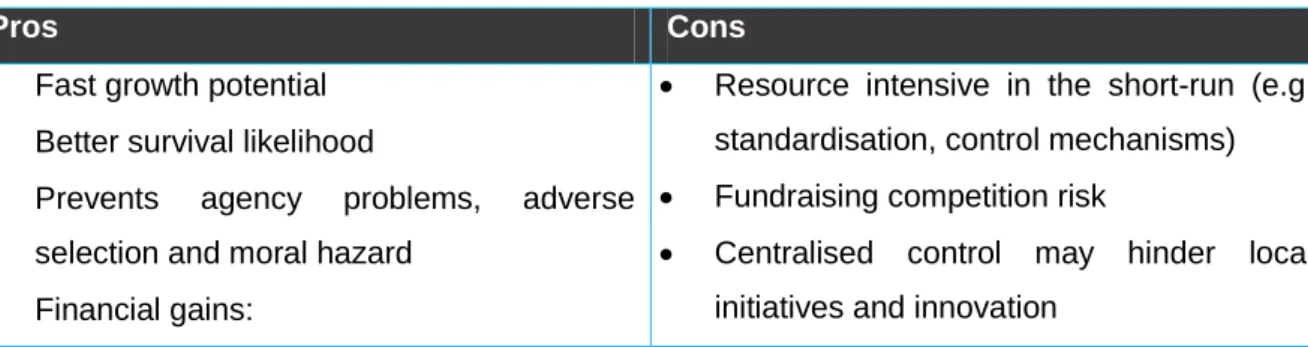 Table 4: Summary of the pros and cons of social franchising  