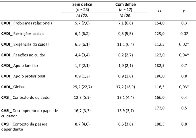 Tabela 18. Descrição do CADI e CASI dos cuidadores segundo a presença ou não de declínio cognitivo nos  idosos cuidados   Sem défice  (n = 23)  Com défice (n = 17)  U  p  M (dp)  M (dp) 
