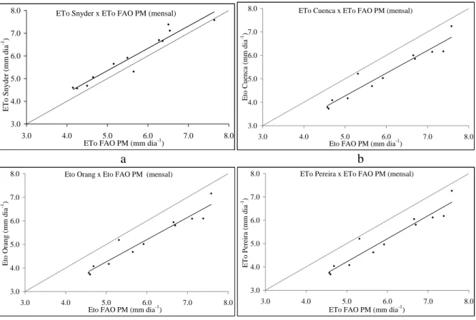 Figura 1. Relação entre a evapotranspiração de referência média mensal, calculada usando Kps estimados pelos  métodos: a) Snyder (1992), b) Cuenca (1989), c) Orang (1998), d) Pereira et al (1995), e a ETo estimada pela  equação FAO Penman-Monteith, para o 