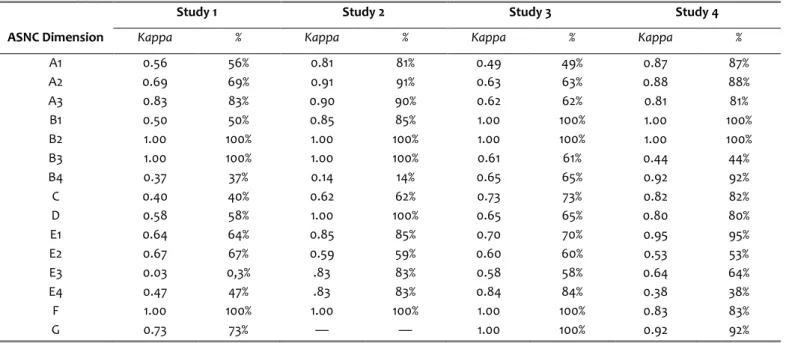 Table  2  presents  a  summary  of  the  three  studies. 