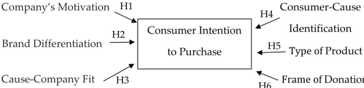 Figure 1 - Conceptual Model 