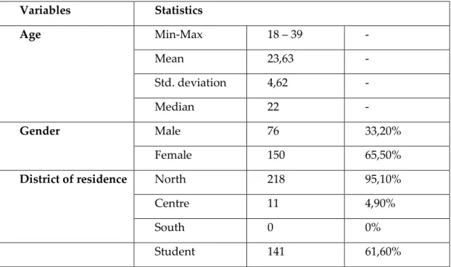 Table 2 - Constructs and their items 