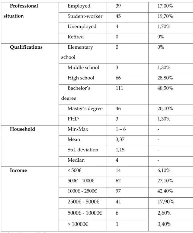 Table 3 - Demographic data 
