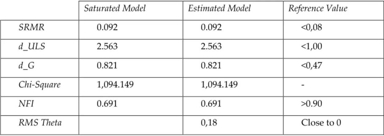 Table 6 - Model Fit Indicators 