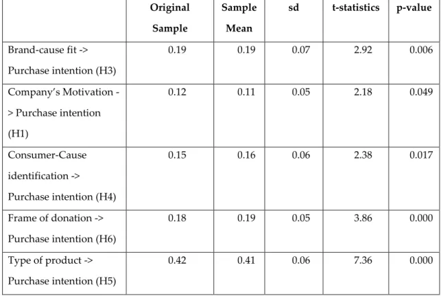 Table 7 - Analysis of significance 