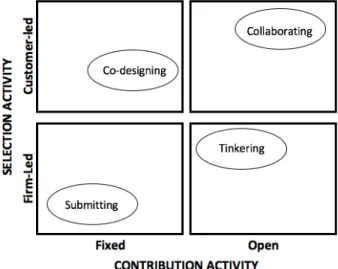 FIGURE 5: FOUR TYPES OF CUST OMER CO-CREATION (O’HERN &amp; RINDFLEISCH, 2010) 