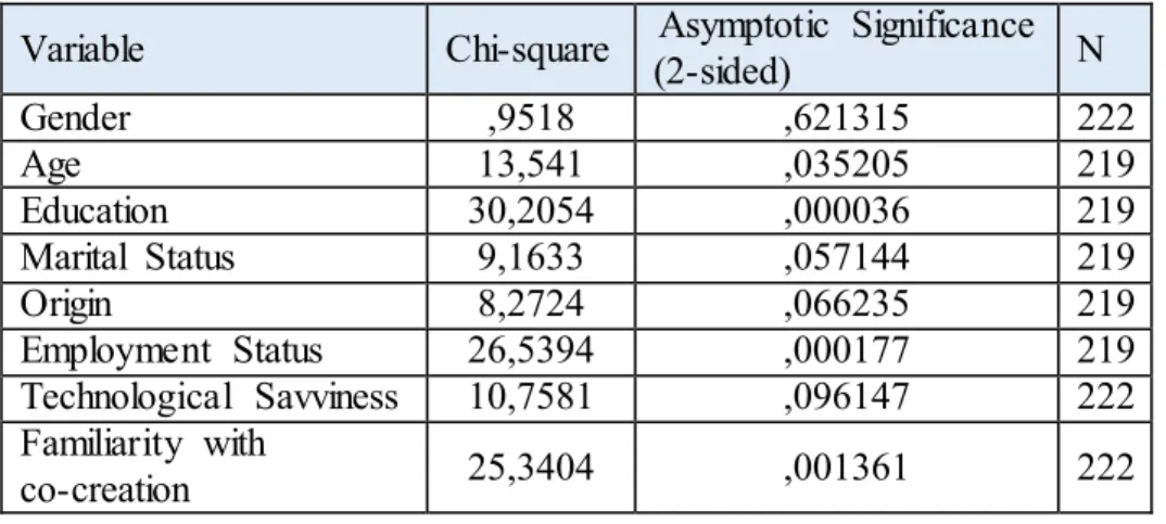 TABLE 6: STATISTICAL SIGNIFICANCE DIFFERENCES OF CHI-SQUARED TESTS IN PROFILE 