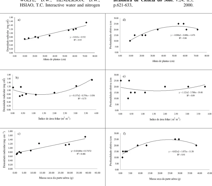 Figura 1: Altura de plantas (a,d); índice de área foliar (b,e) e matéria seca da parte aérea (c,f) em função da densidade radicular  e  profundidade  efetiva  do  sistema  radicular  na  cultura  do  feijoeiro  irrigado,  variedade  Pérola,  cultivado  sob