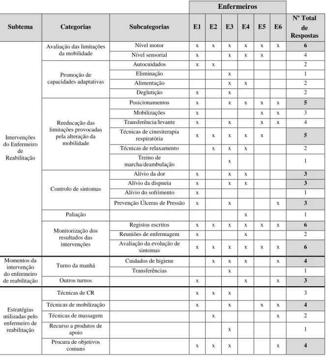 Tabela II – Número de respostas para cada categoria e respetiva subcategoria relativas ao tema “Cuidados de  enfermagem de reabilitação prestados ao doente paliativo não oncológico” 