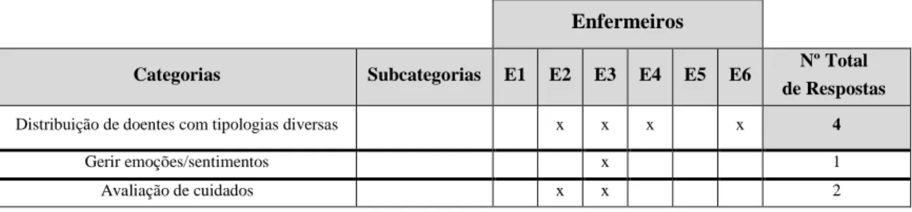 Tabela VII – Número de respostas para cada categoria relativas ao tema “Dificuldades experienciadas pelos  enfermeiros de reabilitação no cuidar do doente paliativo não oncológico” 