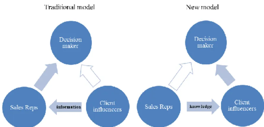 Figure no. 1: Sales interactions  Source: Dixon and Adamson (2011) 