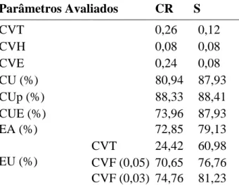 Tabela 3. Comportamento da pressão e da vazão para a condição real de campo (CR) e para a  simulação utilizando apenas um tipo de emissor (S)  