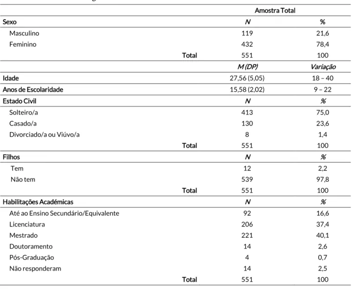 Tabela 1  Características Sociodemográficas Amostra Total  Sexo  N  %  Masculino  119  21,6  Feminino  432  78,4  Total  551  100  M (DP)  Variação  Idade  27,56 (5,05)  18 – 40  Anos de Escolaridade  15,58 (2,02)  9 – 22  Estado Civil  N  %  Solteiro/a  4