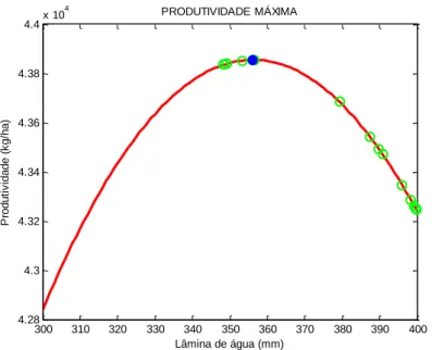 Figura 5 – Curva de resposta da função de produtividade y(w) e a trajetória central associada à  produtividade da melancia