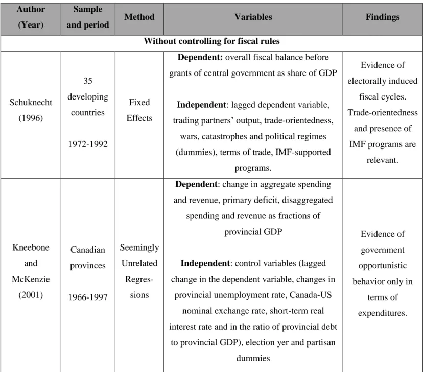 Table 1 – Some empirical studies on political budget cycles  Author 