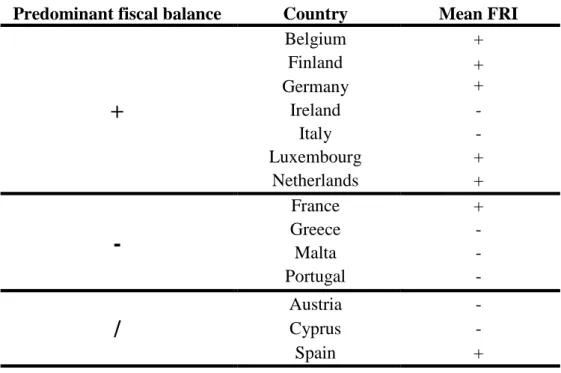 Table 3 – Comparison between average fiscal balance and average FRI 