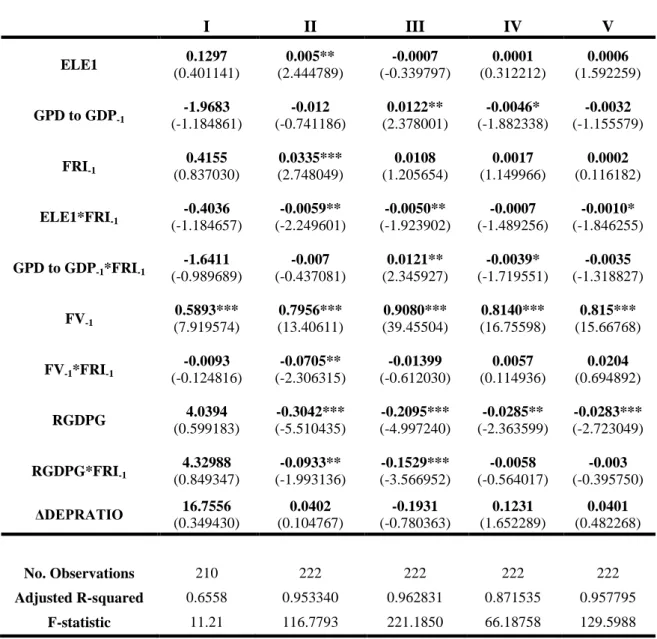 Table 4a – Estimation results  I  II  III  IV  V  ELE1  0.1297  (0.401141)  0.005**  (2.444789)  -0.0007  (-0.339797)  0.0001  (0.312212)  0.0006  (1.592259)  GPD to GDP -1  -1.9683  (-1.184861)  -0.012  (-0.741186)  0.0122**  (2.378001)  -0.0046*  (-1.882