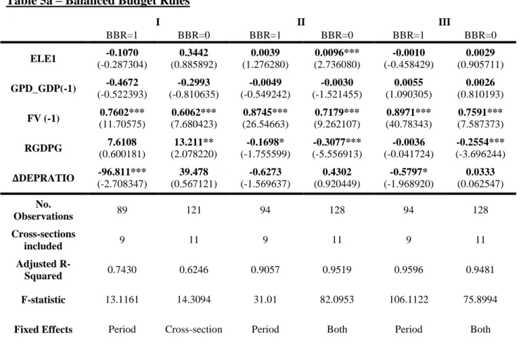 Table 5a – Balanced Budget Rules  I  II  III  BBR=1  BBR=0  BBR=1  BBR=0  BBR=1  BBR=0  ELE1  -0.1070  (-0.287304)  0.3442  (0.885892)  0.0039  (1.276280)  0.0096***  (2.736080)  -0.0010  (-0.458429)  0.0029  (0.905711)  GPD_GDP(-1)  -0.4672  (-0.522393)  