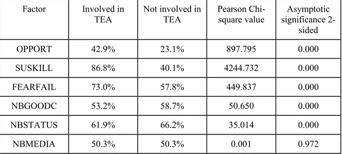 Figure 4.1.1: Results of chi-square analysis for TEA 